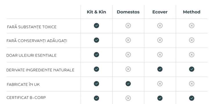 Table comparativ