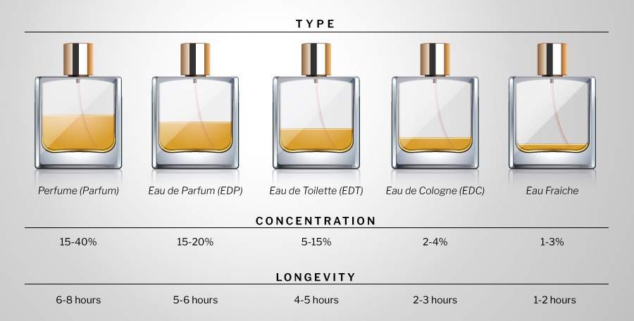 Longevitate persistenta parfum